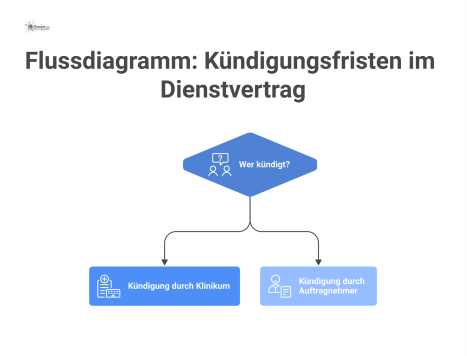 Flussdiagramm, das die asymmetrischen Kündigungsfristen in einem Dienstvertrag zwischen einem Klinikum und einem Auftragnehmer mit zwei Pfaden darstellt.