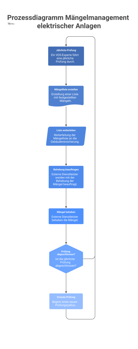 Prozessdiagramm des zyklischen Mängelmanagements elektrischer Anlagen, von der Prüfung durch VDS-Experten über die Versicherung bis zur Mängelbehebung durch Dienstleister.