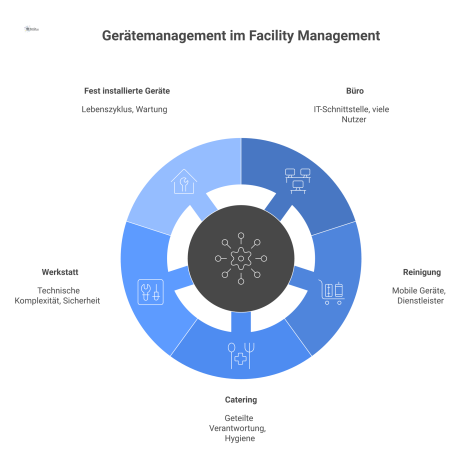 Ein Hub-and-Spoke-Diagramm zeigt das Gerätemanagement mit den fünf Kategorien Büro, Reinigung, Catering, Werkstatt und fest installierte Geräte.
