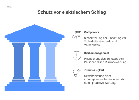  Infografik über die Managementbedeutung des Schutzes gegen elektrischen Schlag mit den Kernbereichen Compliance, Risikomanagement und Zuverlässigkeit.