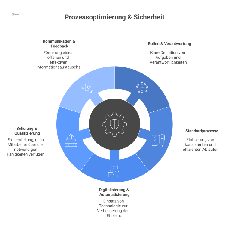 Mindmap-Infografik zu Prozessoptimierung und Sicherheit mit fünf Hauptästen: Rollen, Standardprozesse, Digitalisierung, Schulung sowie Kommunikation und Feedback. 