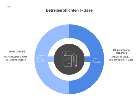 Mind-Map zum Thema Betreiberpflichten für F-Gase mit den Hauptästen EU-Verordnung 2024/573 und VDMA 24186-5 mit jeweiligen Unterpunkten.