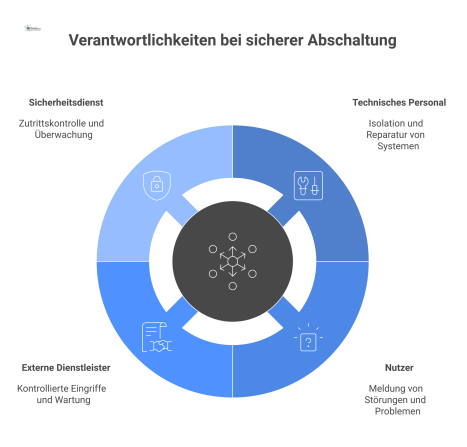 Hub-and-Spoke-Infografik, die das Facility Management im Zentrum zeigt, welches die Verantwortlichkeiten für eine sichere Abschaltung koordiniert. 
