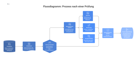 Flussdiagramm, das den Prozess nach einem Prüfergebnis zeigt und die Kette von Maßnahmen wie Reparatur oder Ersatzbeschaffung darstellt. 