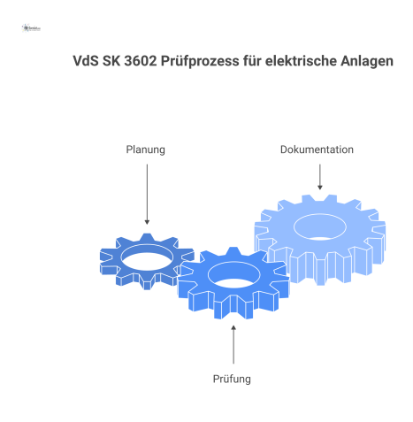 Prozessdiagramm des VdS SK 3602 Prüfprozesses, das die drei Phasen Planung, Prüfung und Dokumentation mit unterschiedlichen Icons darstellt. 