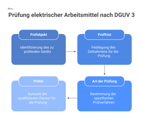 Infografik zur Prüfung elektrischer Arbeitsmittel nach DGUV 3. Die Prozesskette von Prüfobjekt, Prüffrist, Prüfungsart und Prüfer wird dargestellt. 