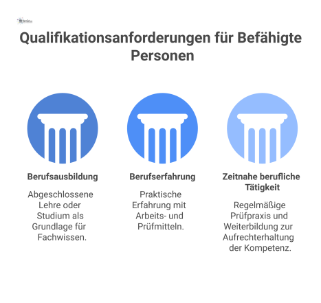 Diagramm der drei Qualifikationssäulen für eine Befähigte Person: Berufsausbildung, Berufserfahrung und zeitnahe berufliche Tätigkeit nach TRBS 1203.