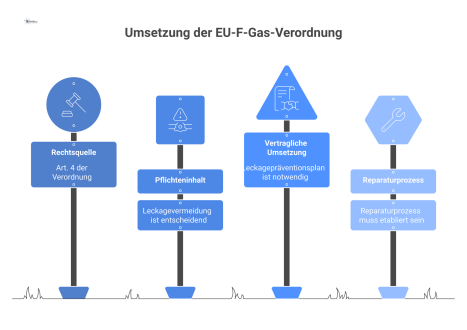 Flussdiagramm, das die Umsetzung der EU F-Gas-Verordnung von der Rechtsquelle über den Pflichteninhalt zur konkreten vertraglichen Umsetzung visualisiert. 