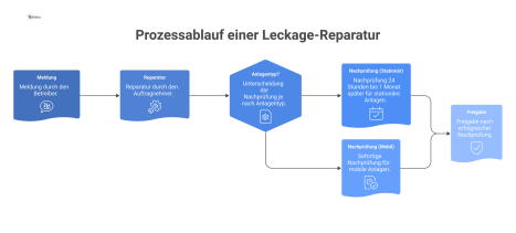 Flussdiagramm des Prozesses einer Leckage-Reparatur mit den Schritten Meldung, Reparatur, unterschiedlicher Nachprüfung für stationäre und mobile Anlagen und Freigabe.