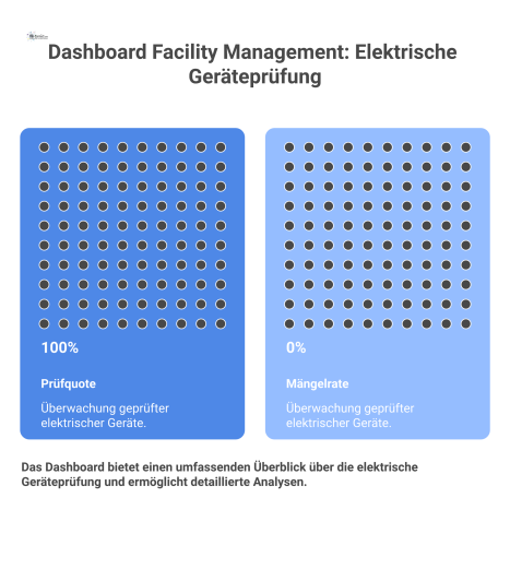 Ein Dashboard für das Facility Management zeigt KPIs zur Prüfung elektrischer Geräte wie Gesamtbestand, Prüfquote und Mängelrate in einer hierarchischen Ansicht. 
