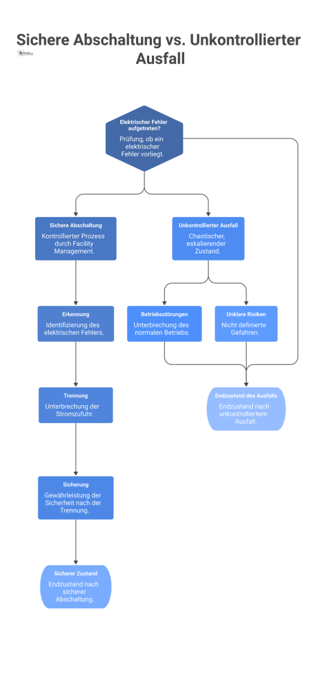 Infografik vergleicht den kontrollierten Pfad einer sicheren Abschaltung mit dem chaotischen Pfad eines unkontrollierten Ausfalls nach einem elektrischen Fehler.