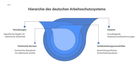 Pyramidendiagramm, das die Hierarchie des deutschen Arbeitsschutzsystems mit Gesetzen, Verordnungen, Unfallverhütungsvorschriften und technischen Normen als Basis zeigt.