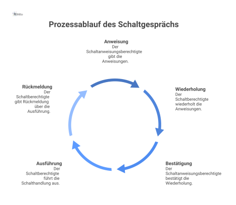 Flussdiagramm des Schaltgesprächs zwischen zwei Akteuren, das den sequenziellen Kommunikations-Loop von Anweisung, Wiederholung, Bestätigung, Ausführung und Rückmeldung darstellt.