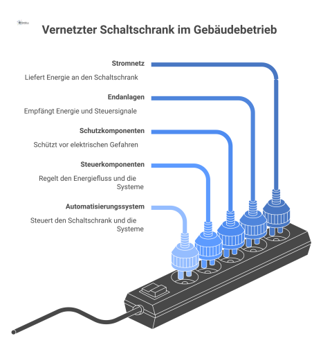 Infografik eines zentralen Schaltschranks als Schnittstelle zwischen Stromnetz, Automatisierungssystem und Endanlagen für den sicheren Gebäudebetrieb.