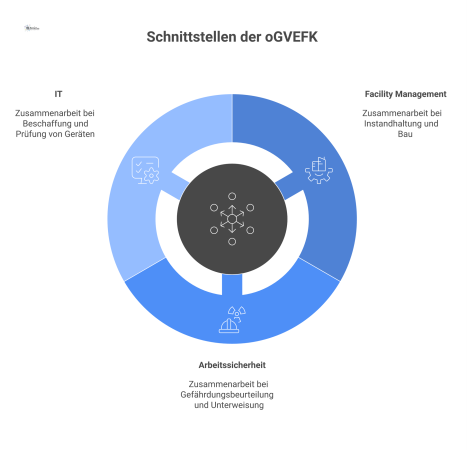 Ein Hub-and-Spoke-Diagramm zeigt die oGVEFK im Zentrum mit Schnittstellen zu Facility Management, Arbeitssicherheit (SiFa) und IT zur Elektrosicherheit. 
