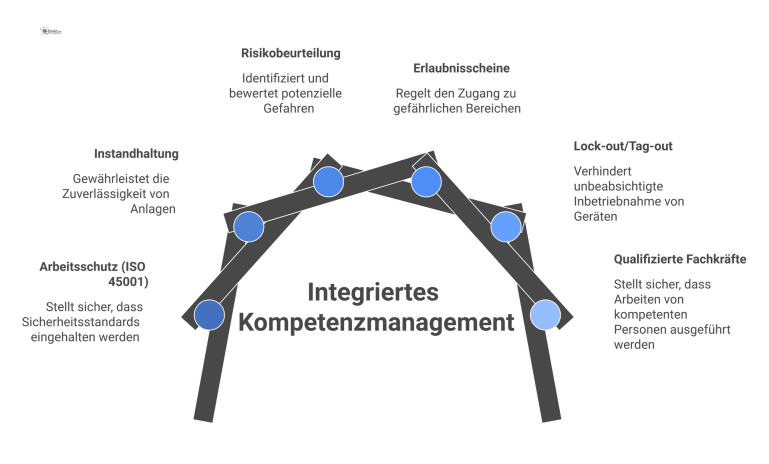 Integration von Kompetenzmanagement Diagramm, das Kompetenzmanagement als zentrales Element zeigt, integriert in die Systeme Arbeitsschutz und Instandhaltung für sichere elektrische Arbeiten.