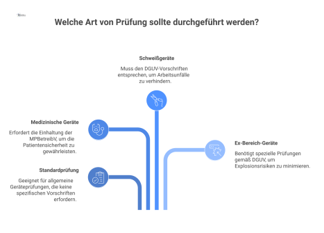 Ein Flussdiagramm zeigt den Prozess der Standardprüfung mit drei abzweigenden Sonderfällen, die zu einer gesonderten Ausschreibung führen. 