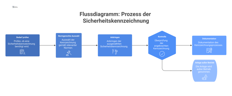 Flussdiagramm des Prozesses der Sicherheitskennzeichnung mit den Schritten: Bedarf prüfen, Auswahl, Anbringen, Kontrolle und Dokumentation. Ein Fehler führt zur Anlagenstilllegung. 