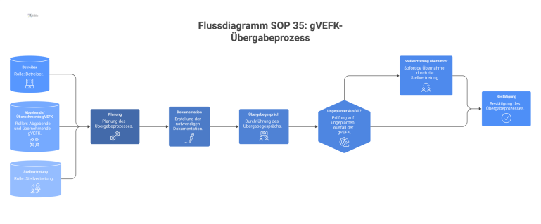 Flussdiagramm des Übergabeprozesses für eine verantwortliche Elektrofachkraft (gVEFK) mit den Schritten Planung, Dokumentation, Übergabe und dem Sonderfall Ausfall. 