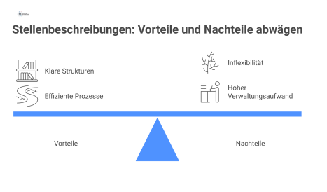 Infografik einer Stellenbeschreibung als zentrales Element mit Abzweigungen zu Aufgaben, Hierarchie, Anforderungen, Zielen, Befugnissen und einer Gegenüberstellung der Vor- und Nachteile.