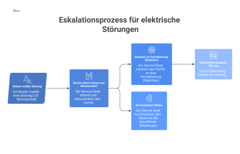  Flussdiagramm, das den Eskalationsprozess bei elektrischen Störungen von der Meldung des Nutzers bis zur Behebung durch die Fachabteilung zeigt. 