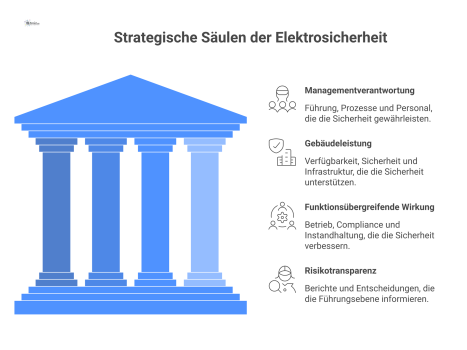 Infografik mit vier verbundenen Säulen zur Elektrosicherheit: Managementverantwortung, Gebäudeleistung, funktionsübergreifende Wirkung und Risikotransparenz.