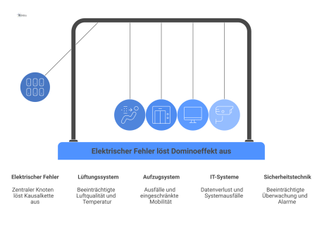 Flussdiagramm, das den Dominoeffekt eines elektrischen Fehlers auf nicht-elektrische Gebäudesysteme wie Lüftung, Aufzüge und IT darstellt. 