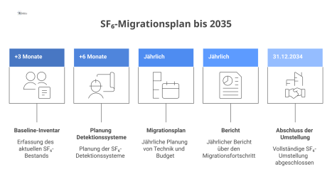 Gantt-Diagramm des SF₆-Migrationsplans bis 2035, das Meilensteine wie Baseline-Inventar, Planung, jährliche Berichte und den Abschluss der Umstellung zeigt.