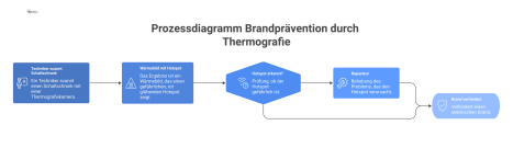 Ein Prozessdiagramm, das zeigt, wie ein Techniker mittels Thermografie einen gefährlichen Hotspot im Schaltschrank erkennt und dadurch einen Brand verhindert. 