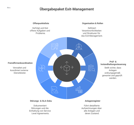 Ein Hub-and-Spoke-Diagramm mit dem zentralen Hub 'Übergabepaket' und den sechs Speichen Organisation, Instandhaltung, Anlagenregister, SLA-Doku, Fremdfirmenkoordination und Offenpunkteliste.