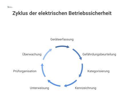 Ein Kreislauf-Flussdiagramm, das den Prozess der elektrischen Betriebssicherheit mit Hauptschritten wie Gefährdungsbeurteilung und verantwortlichen Rollen darstellt.
