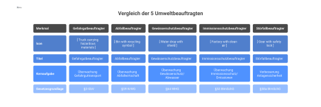 Infografik, die fünf verschiedene Umweltbeauftragte vergleicht und deren Kernaufgaben sowie die jeweilige Gesetzesgrundlage übersichtlich darstellt.