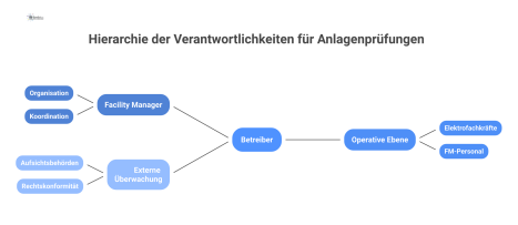 Hierarchie-Diagramm der Verantwortlichkeiten bei Anlagenprüfungen, vom Betreiber über den Facility Manager bis zu den Elektrofachkräften und externen Aufsichtsbehörden.