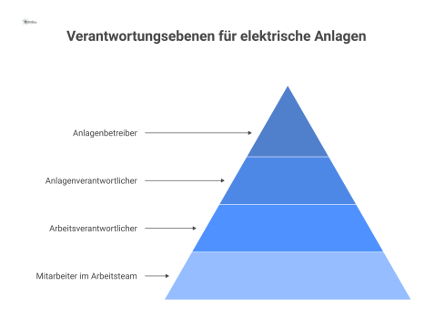 Pyramiden-Diagramm der vier Verantwortungsebenen für elektrische Anlagen, das die Möglichkeit der Personalunion zur Vereinfachung der Hierarchie in Kleinbetrieben zeigt. 