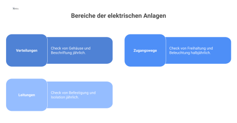 Eine Infografik zur Verkehrssicherheit elektrischer Anlagen, die jährliche und halbjährliche Prüfungen für Verteilungen, Zugangswege und Leitungen mit Piktogrammen darstellt.