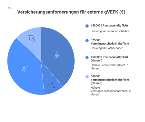 Diagramm zu Versicherungsanforderungen für eine externe gVEFK, das Pflicht- und optionale Versicherungen sowie Mindestdeckungen für NRW und Hessen darstellt.