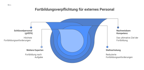 Infografik zur hierarchischen Fortbildungspflicht für externes Personal in drei Stufen, die den Fokus auf nachweisbare Kompetenz legt.