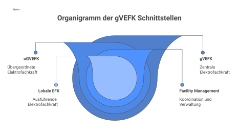  Organigramm, das die zentrale gVEFK und ihre Schnittstellen zu oGVEFK (übergeordnet), Facility Management (seitlich) und lokalen EFKs (untergeordnet) zeigt. 