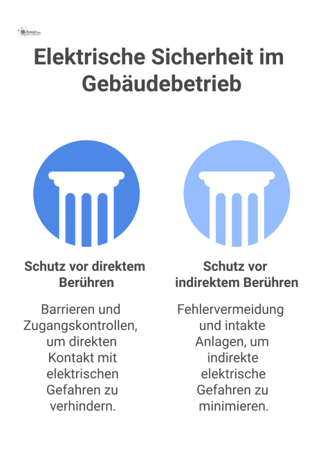 Infografik über die elektrische Sicherheit im Gebäudebetrieb, die den Schutz des Menschen durch zwei Säulen veranschaulicht: direkter und indirekter Berührungsschutz. 