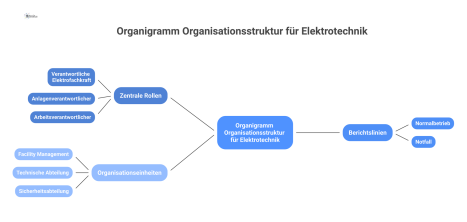 Organigramm der Organisationsstruktur Elektrotechnik mit den Rollen verantwortliche Elektrofachkraft, Anlagen- und Arbeitsverantwortlicher, das Hierarchie und Berichtslinien darstellt. 
