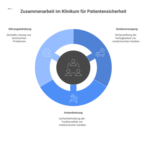 Diagramm zur Zusammenarbeit von klinischen Kernbereichen, Medizintechnik und Infrastruktur mit dem übergeordneten Ziel der Patientensicherheit durch definierte Schnittstellenprozesse. 