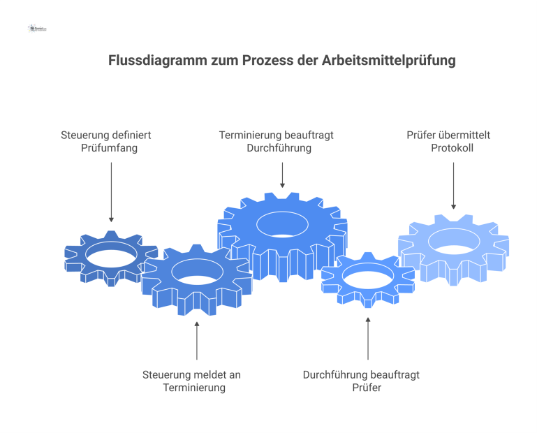 Flussdiagramm zum Prozess der Arbeitsmittelprüfung Flussdiagramm, das den Prozess der Arbeitsmittelprüfung mit den Rollen Prüfungssteuerung, Terminierung, Durchführung und Prüfer sowie deren Interaktionen zeigt.