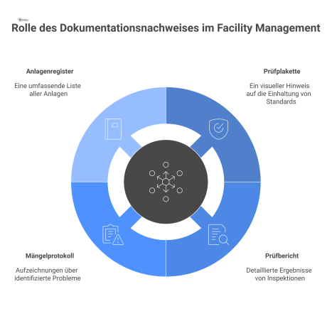 Diagramm, das zeigt, wie ein zentraler Dokumentationsnachweis eine simple Prüfplakette mit detaillierten Berichten für die Nachvollziehbarkeit bei Audits verknüpft.