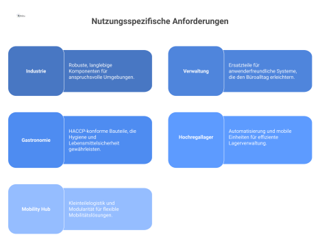 Zuordnungsdiagramm, das die spezifischen Anforderungen für die Nutzungstypen Industrie, Verwaltung, Gastronomie, Hochregallager und Mobility Hub veranschaulicht.