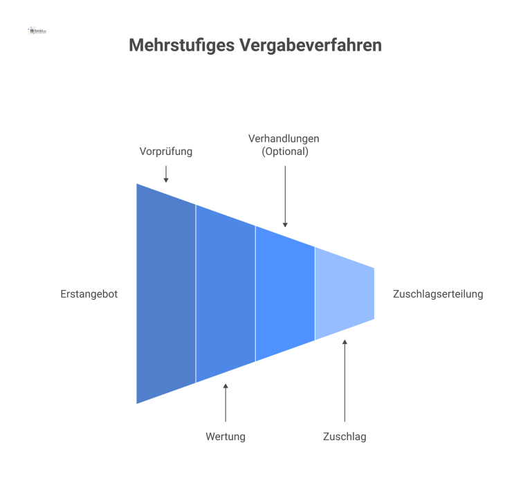 Flussdiagramm eines mehrstufigen Vergabeverfahrens Flussdiagramm eines mehrstufigen Vergabeverfahrens mit den Phasen Vorprüfung, Wertung und einem optionalen Pfad, der direkt zur Zuschlagserteilung führt.