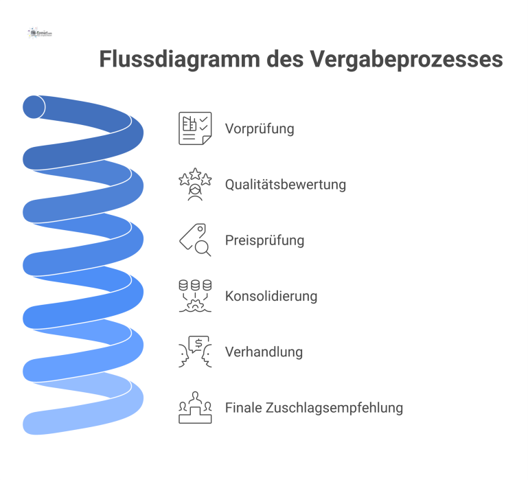 Flussdiagramm des Vergabeprozesses Flussdiagramm eines Vergabeprozesses in sechs Schritten, von der Vorprüfung durch die Vergabestelle bis zur finalen Zuschlagsempfehlung.