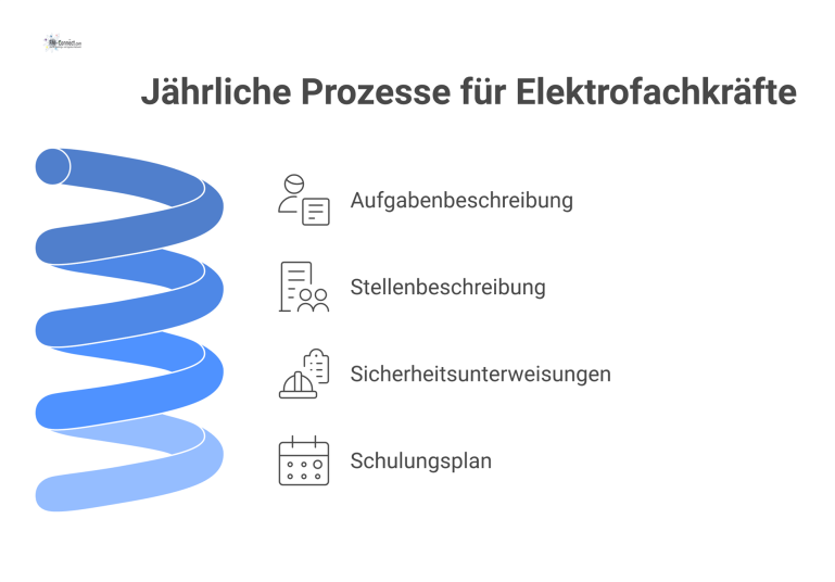 Jährliche Prozesse für Elektrofachkräfte Diagramm zweier jährlicher Prozesse für Elektrofachkräfte: Festlegung von Aufgaben durch Vorgesetzte und der Prozess für Sicherheitsunterweisungen mit Schulungsplan.