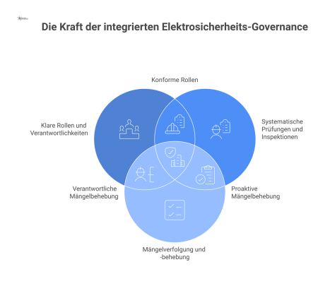 Infografik zur Elektrosicherheit: Ein Bogen der Betreiberverantwortung ruht auf den Säulen Rollen, Prüfungen, Mängelverfolgung und Dokumentation. 