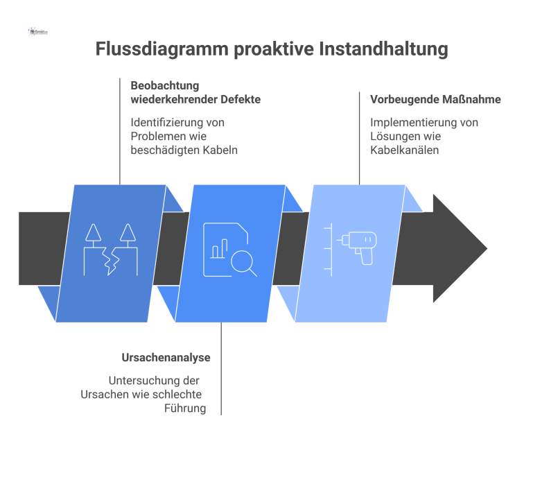 Flussdiagramm proaktive Instandhaltung Flussdiagramm, das den proaktiven Instandhaltungsprozess von der Beobachtung von Defekten über die Ursachenanalyse bis hin zur Installation einer vorbeugenden Lösung visualisiert.
