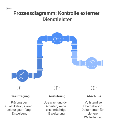 Prozessdiagramm, das die Kontrolle externer Dienstleister in drei Phasen zeigt: Beauftragung, Ausführung und Abschluss durch den Facility Manager. 